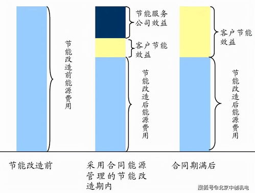 什么是EMC合同能源管理？别挠头了，进来看看吧