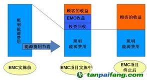 案例解析 合同能源管理（EMC）模式在酒店行业中的应用解决方案