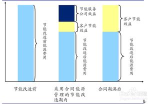 合同能源管理 认证体系解析与行业发展前景