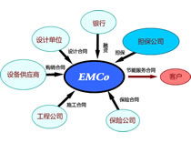 市场化节能新机制 合同能源管理