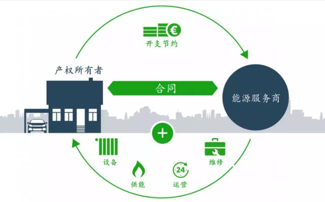 解析合同能源管理 流程、模式与应用