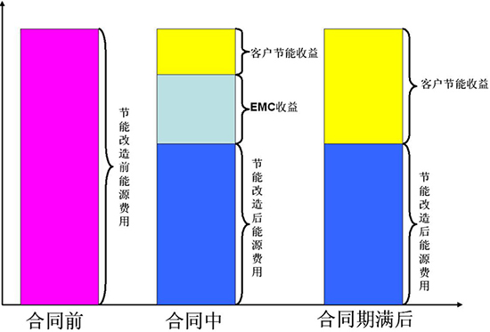 合同能源管理 兴鼎工程（深圳）引领绿色节能新模式