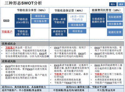 2022年合同能源管理研究报告 模式创新与市场展望
